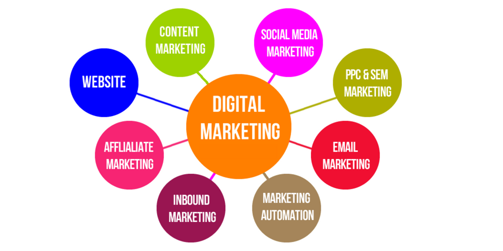 A Beginner’s Guide to Digital Marketing – What Are the Basics?