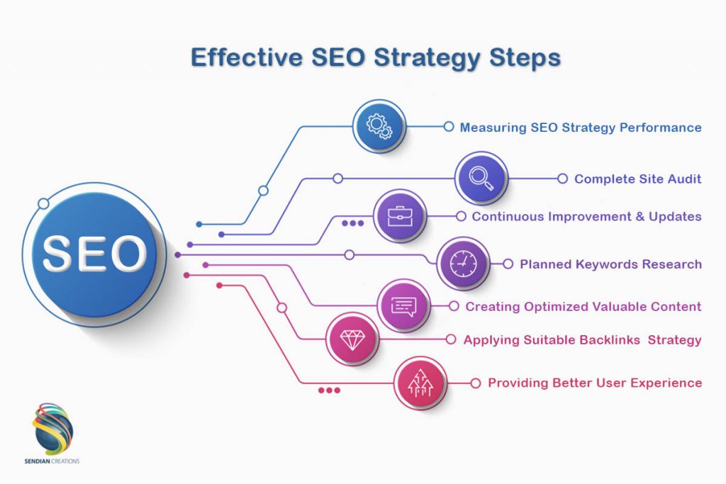 Six Steps to Online Success: SEO Strategy Guide (Part 3)