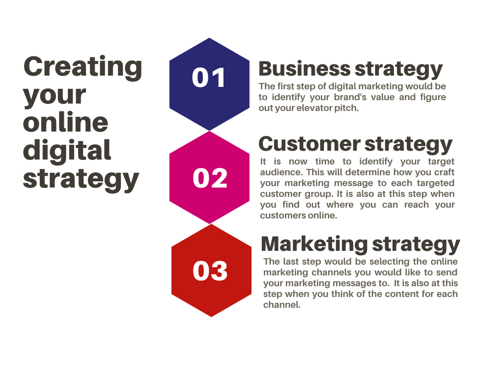 online digital strategy