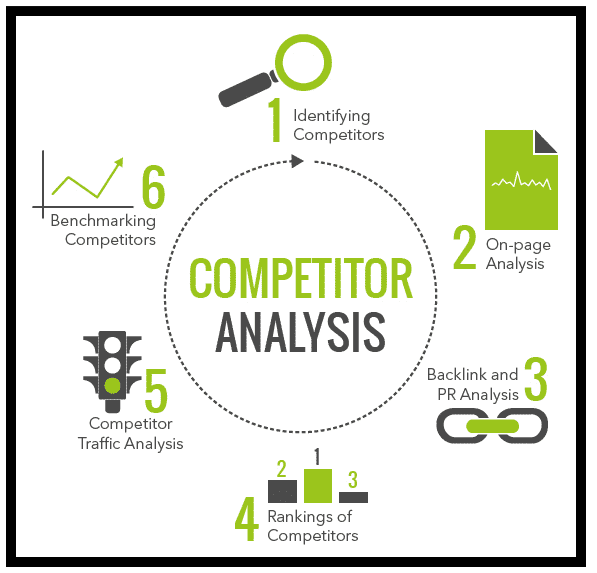 Competitor Profiling and Research