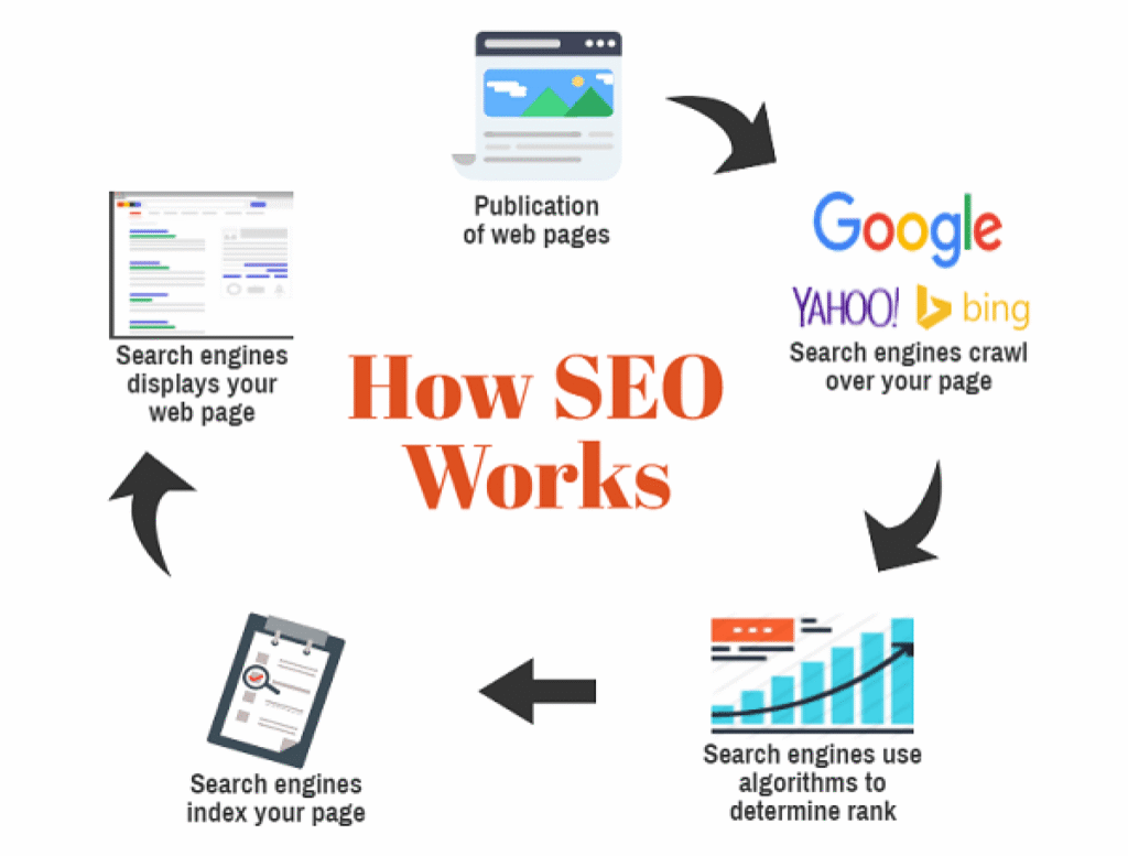 How SEO work?