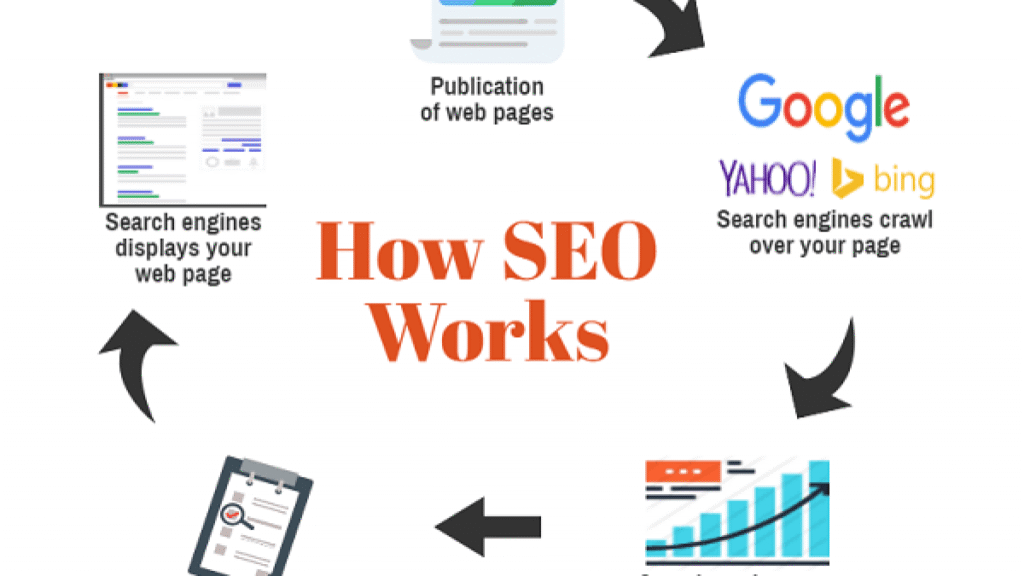 How SEO works?