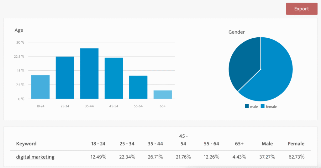 High Populations Mean Higher Clicks and Impressions