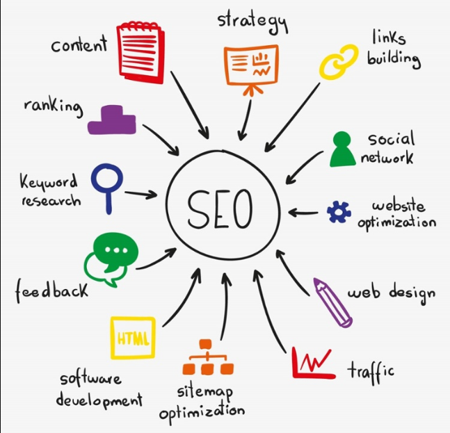 SEO Strategies