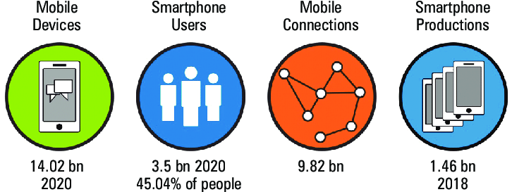 The Popularity of Mobile Devices